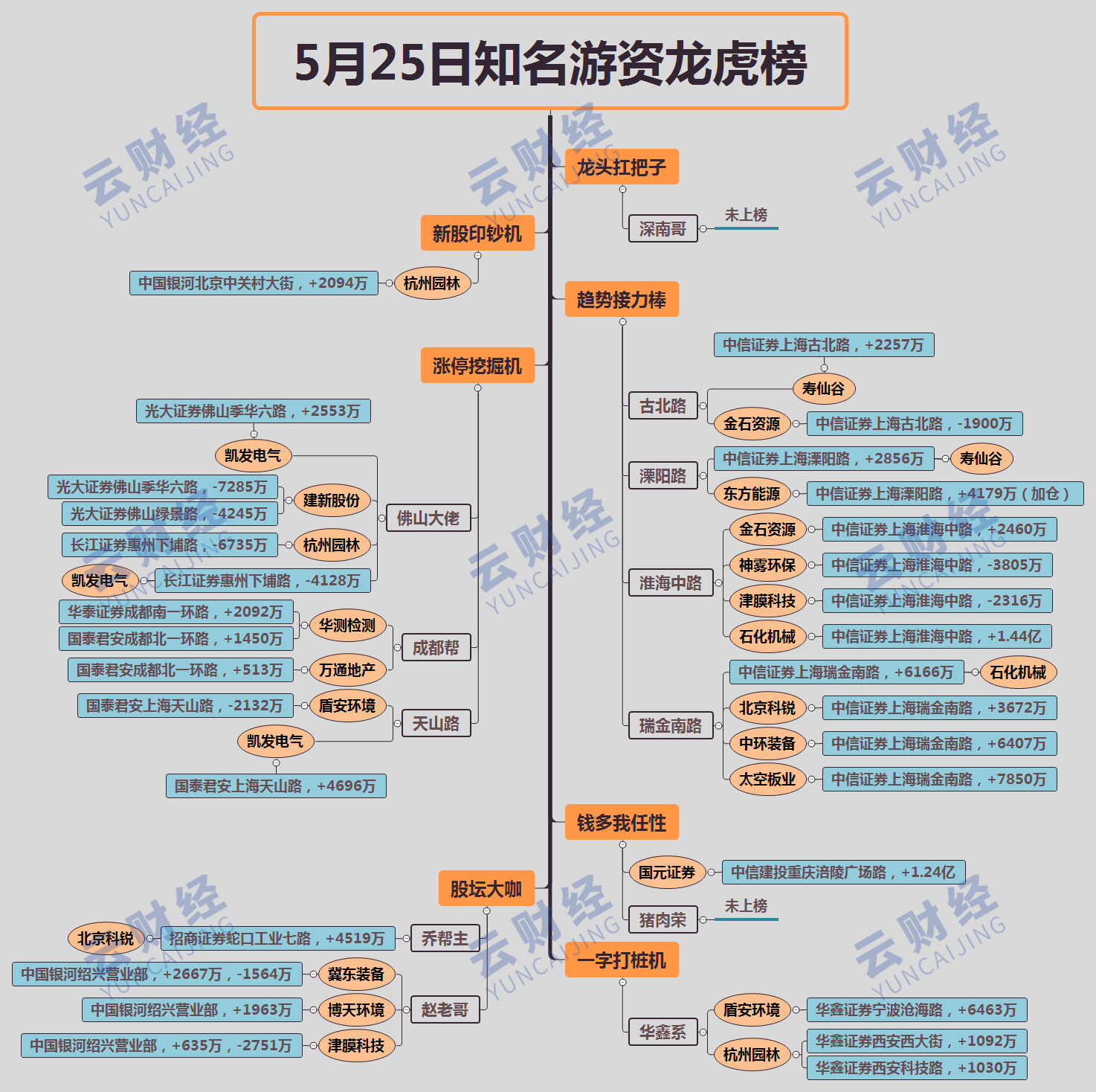 云财经每日龙虎榜追踪(5月25日)_股票内参平台