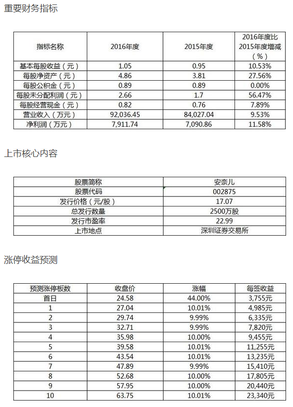 月1日新股上市一览表 上海洗霸、安奈儿股票涨