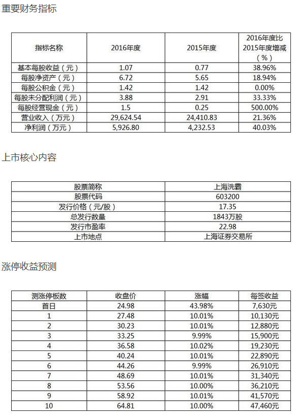 月1日新股上市一览表 上海洗霸、安奈儿股票涨