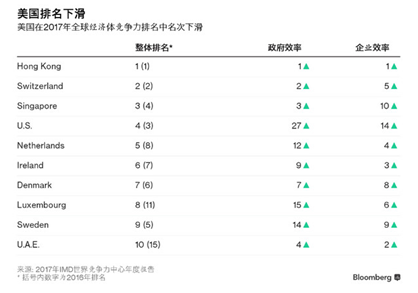 2017年IMD全球竞争力排名