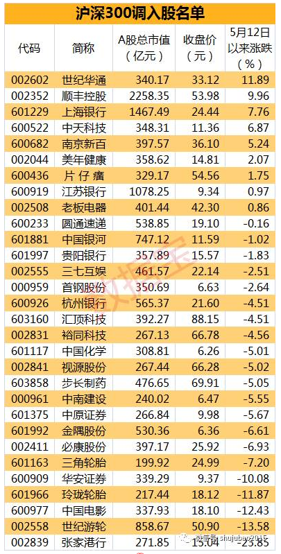 上证50和沪深300新入围股票名单曝光 6月12日