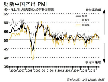 中国5月财新服务业PMI为52.8 财新服务业pmi