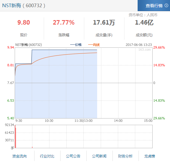 ST新梅股票今日复牌 恢复上市股价大涨27.77%