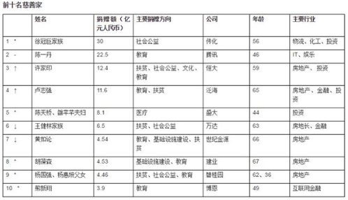 2017中国慈善家排行榜_2017中国慈善榜出炉,黄晓明夫妇排第三,林心如落榜