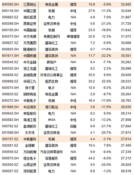 A股纳入MSCI指数222只股票完整名单 更重要