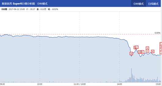 复星系股票多股下跌:复星医药A股逼近跌 原因