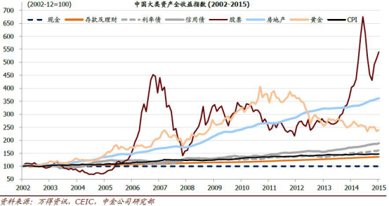 小牛新财富"债券通"能否吹起牛市号角 长期来看,资产收益和风险是呈