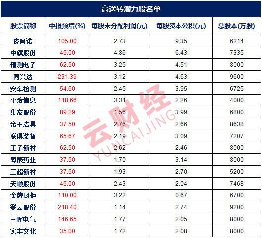 新监管之下,如何掘金高送转潜力股?(附股)_股票