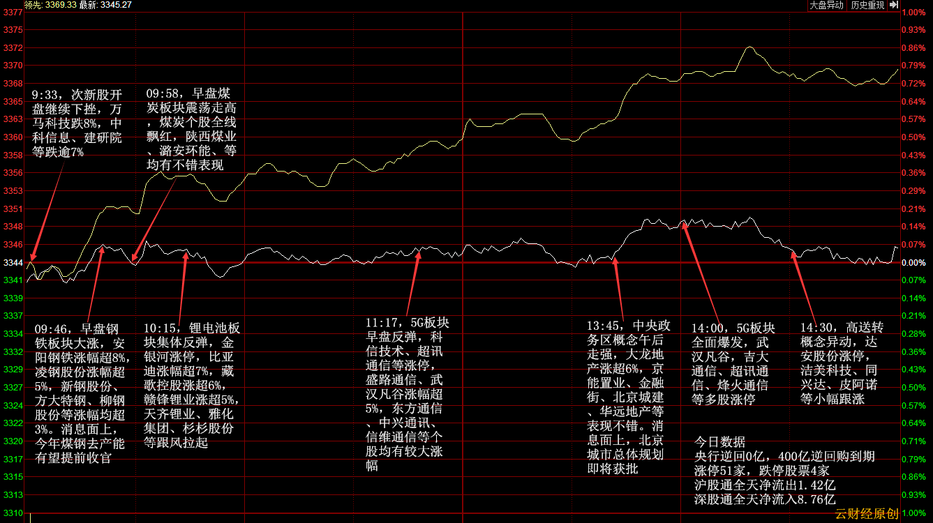 涨停分析:5G概念持续爆发 钢铁板块止跌回升(