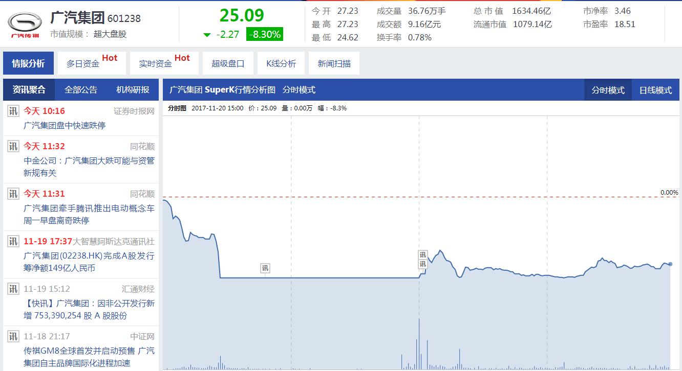 沪指下跌近1%失守60日线，广汽集团盘中跳水跌停