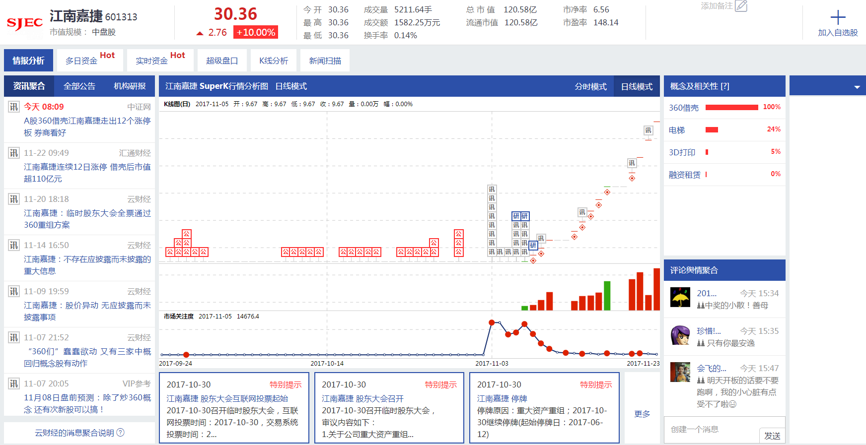 江南嘉捷连收13个一字板