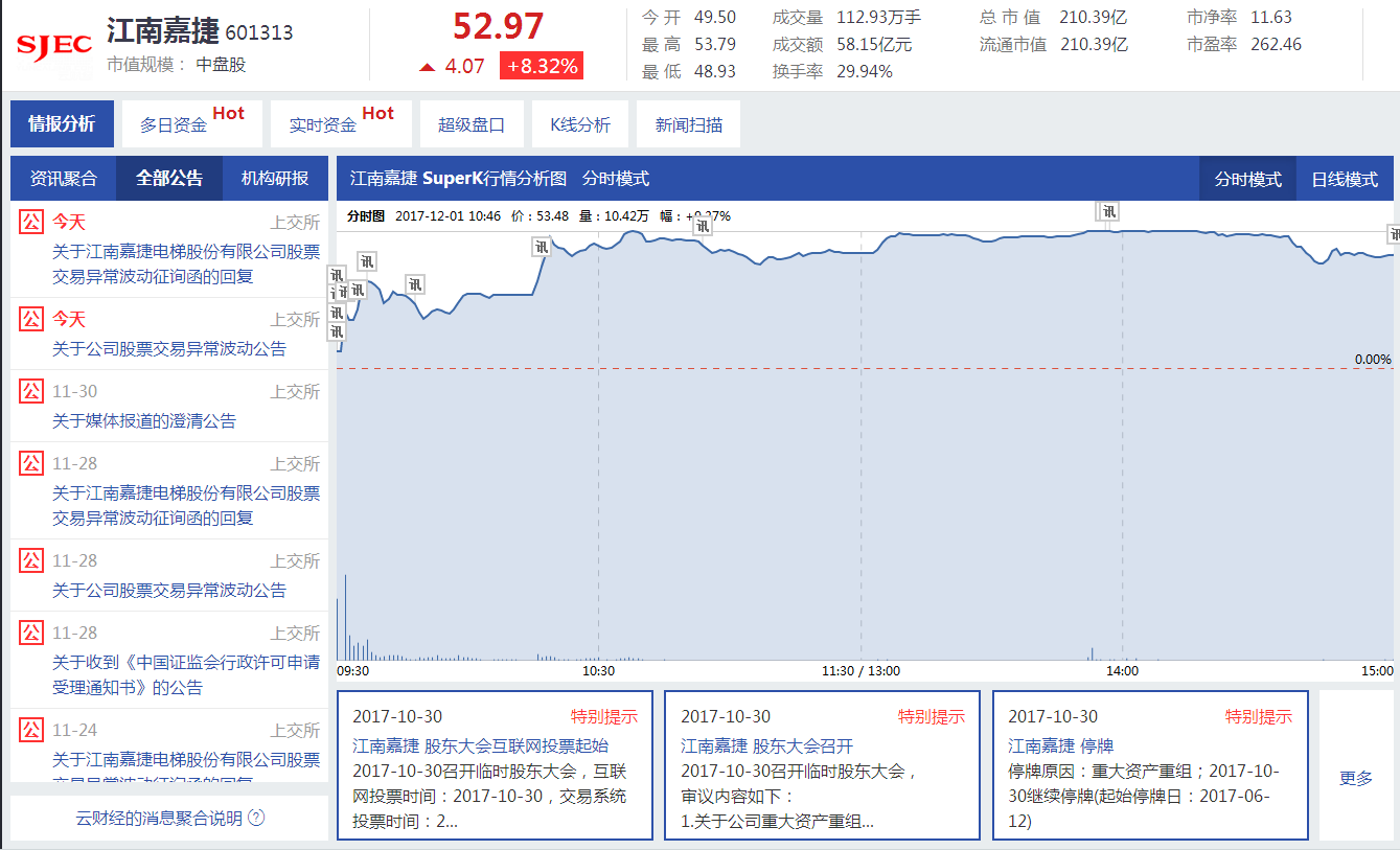 江南嘉捷涨8.36%