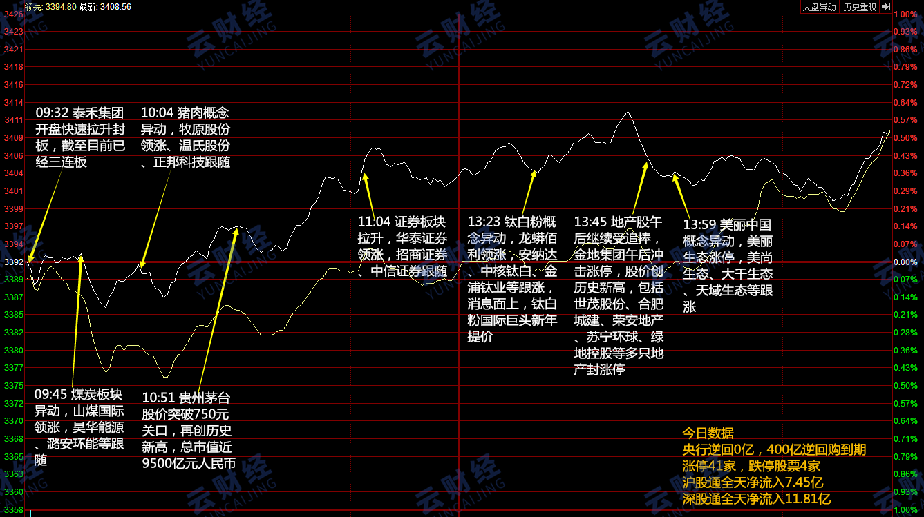 涨停分析:地产板块继续走强 区块链进一步扩散