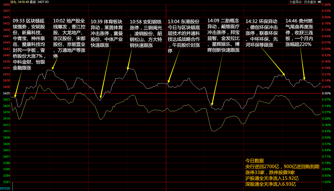 涨停分析:区块链概念继续爆发 地产板块再度走