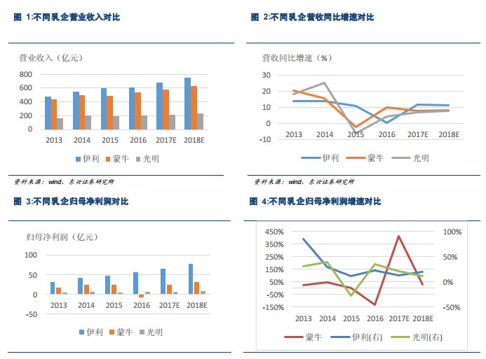 伊利牛奶_伊利2018销售收入
