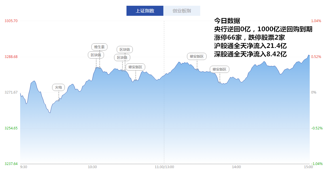 涨停分析:雄安概念掀涨停潮 医药股走势强劲(3