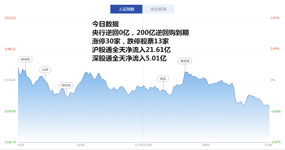 涨停分析:锂电池表现抢眼 抖音概念股火热(5月