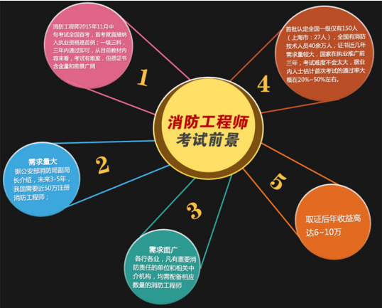 注册消防工程师年薪20万 注册消防工程师引行
