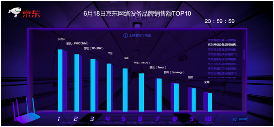 618激烈商战落幕,斐讯战绩斐然,产品售罄!