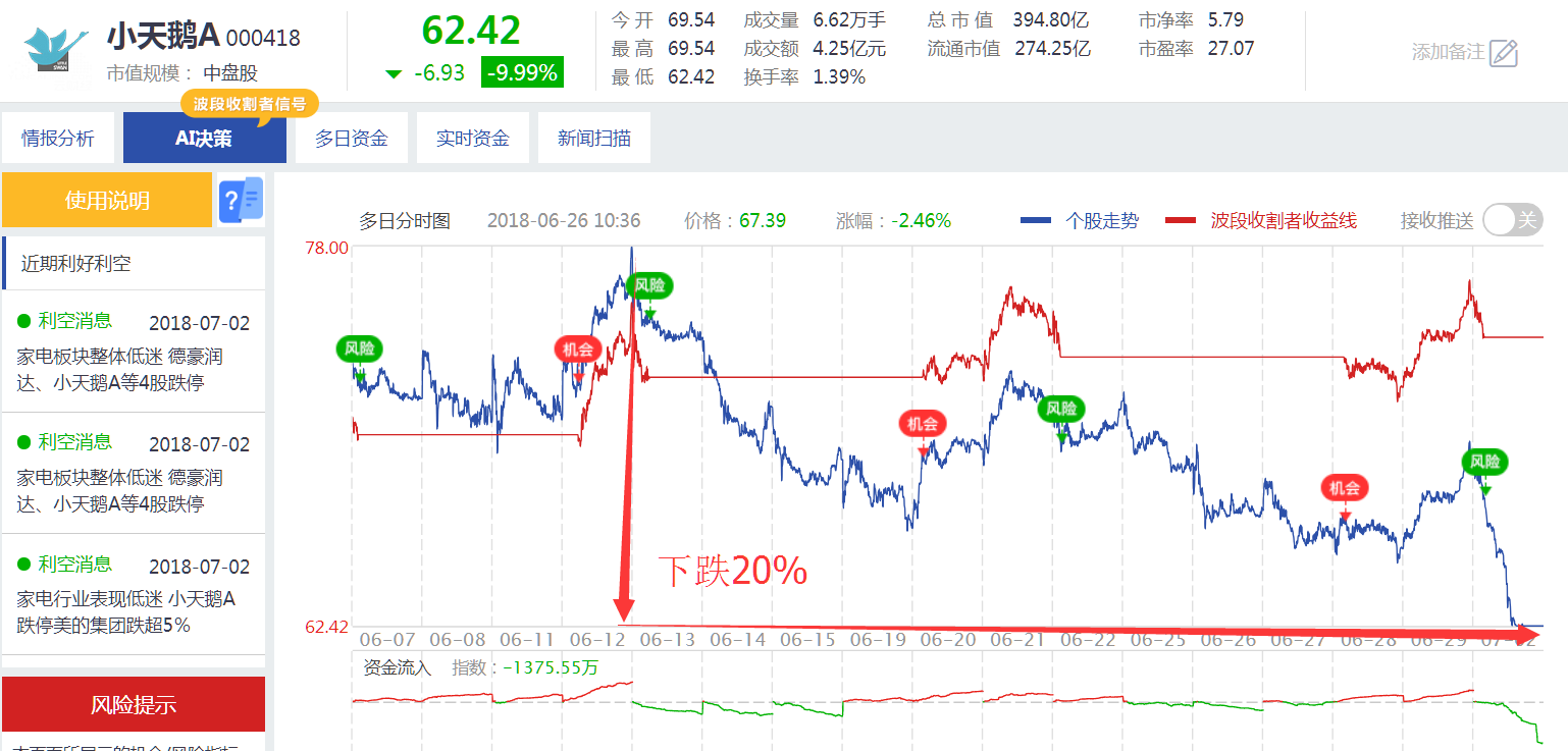 小天鹅a(000418):躲避20%的下跌风险