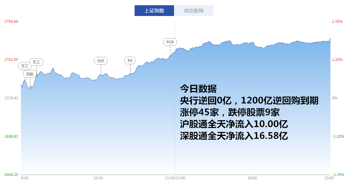 涨停分析:市场全面爆发 5G板块多股涨停(8月2