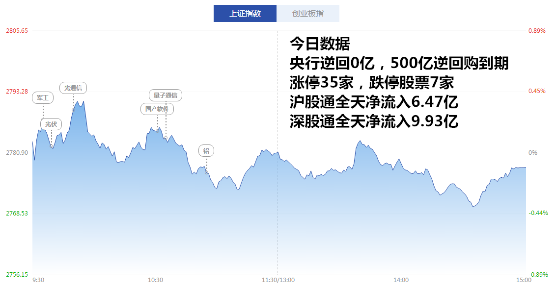 涨停分析:两市窄幅震荡 盘面无强势板块(8月28
