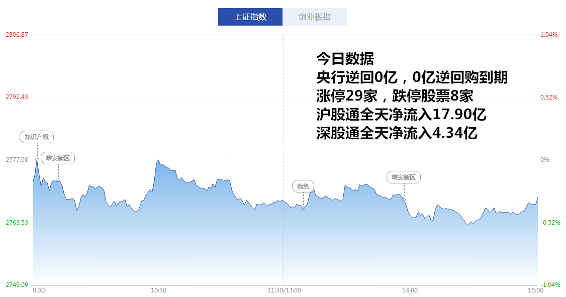 涨停分析:两市震荡走弱 雄安概念午后拉升(8月