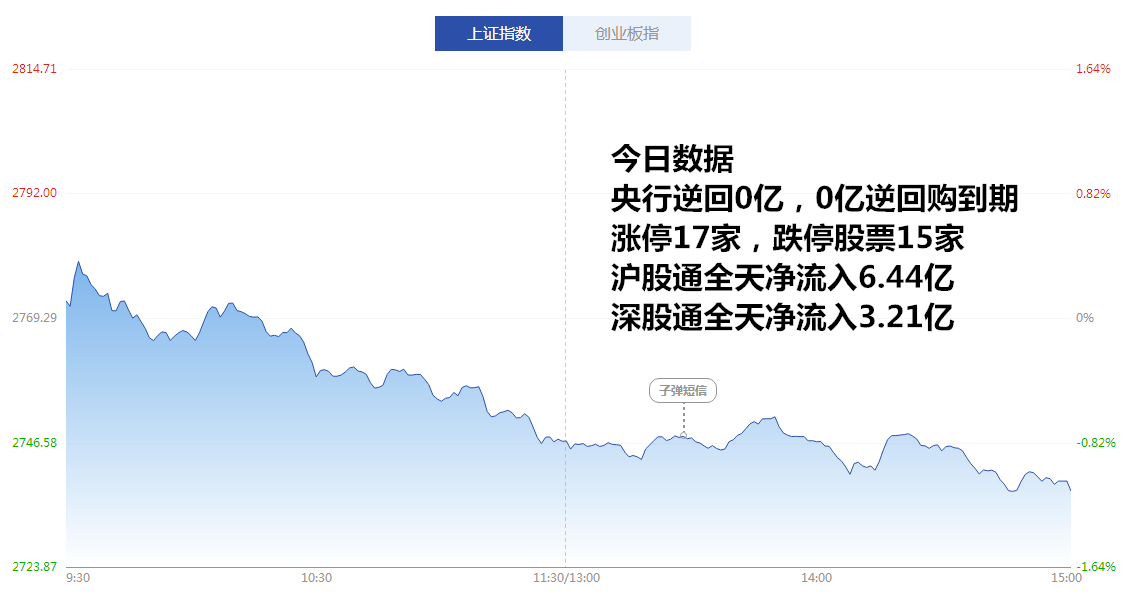 涨停分析:指数单边下跌 两市仅17家涨停(8月3