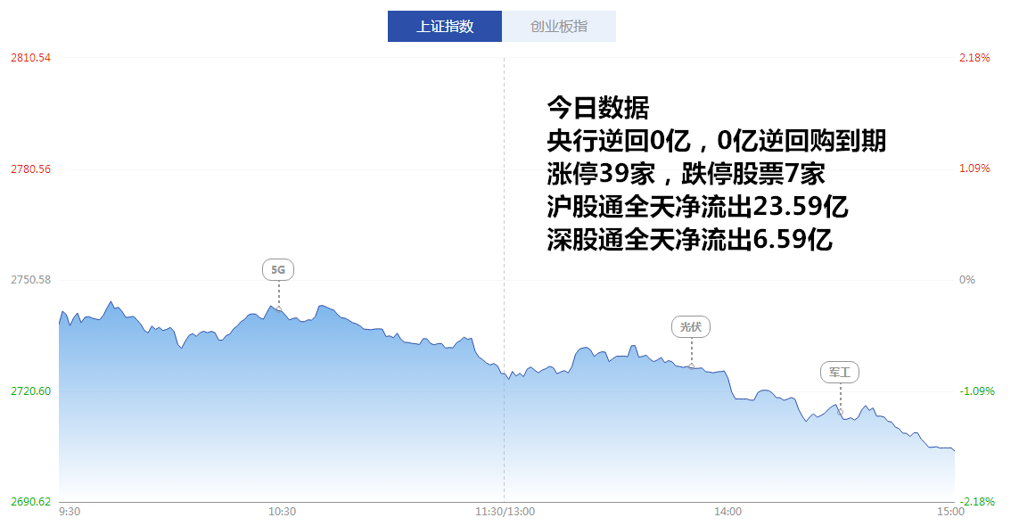 涨停分析:市场单边下行 低价股延续炒作(9月5日