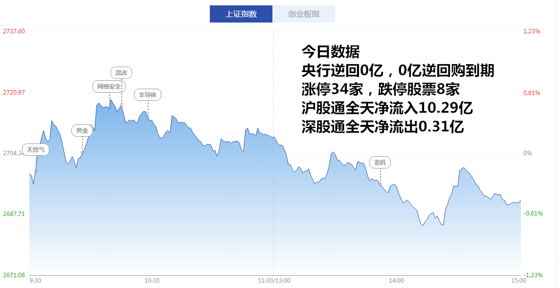 涨停分析:沪指失守2700点 天然气概念表现抢眼