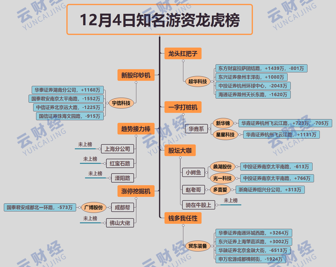 [席位观察]超华科技七连板 中投证券杭州环球中