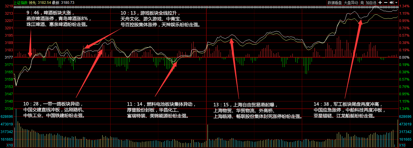 股票内参 涨停分析:区块链延续炒作 自由贸易港掀涨停潮(4月3日)