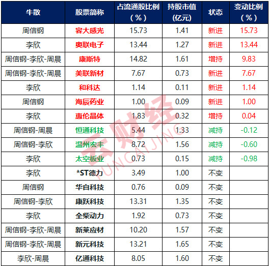 "牛散家庭"一季度末持股情况