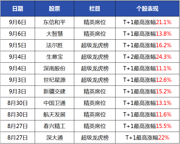 【高級席位數據】9月6日晚篩選的 東信和平(002017)[ai決策], 大智慧